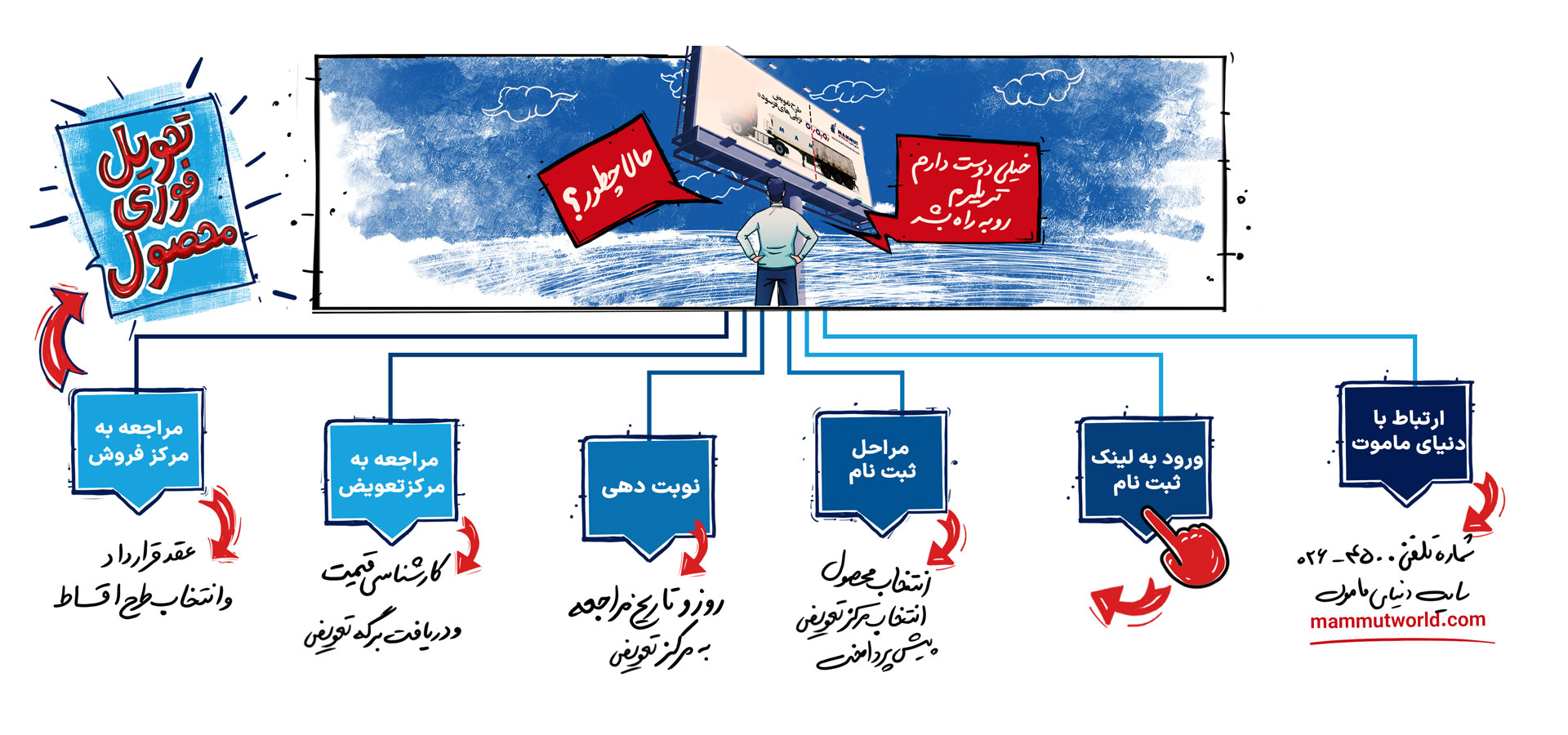 چطور در رو به راه ثبت نام کنیم